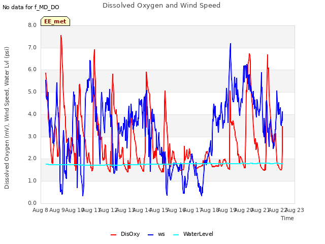 plot of Dissolved Oxygen and Wind Speed