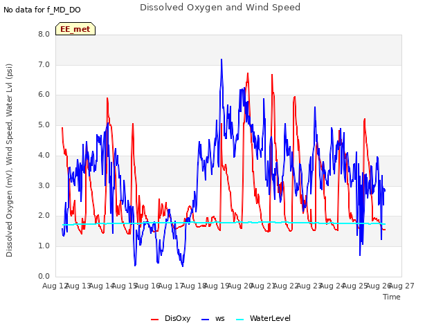 plot of Dissolved Oxygen and Wind Speed