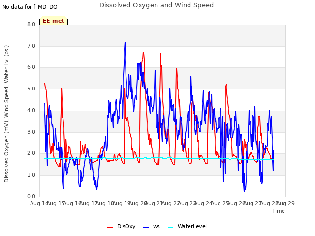 plot of Dissolved Oxygen and Wind Speed