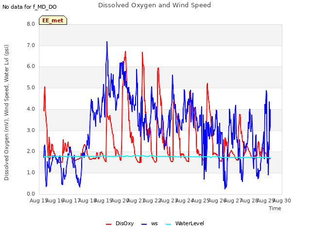 plot of Dissolved Oxygen and Wind Speed
