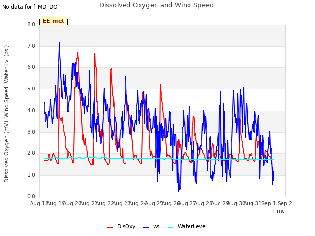 plot of Dissolved Oxygen and Wind Speed