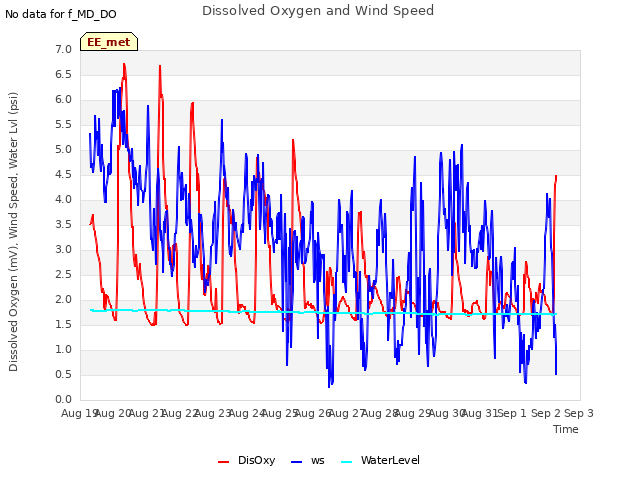 plot of Dissolved Oxygen and Wind Speed