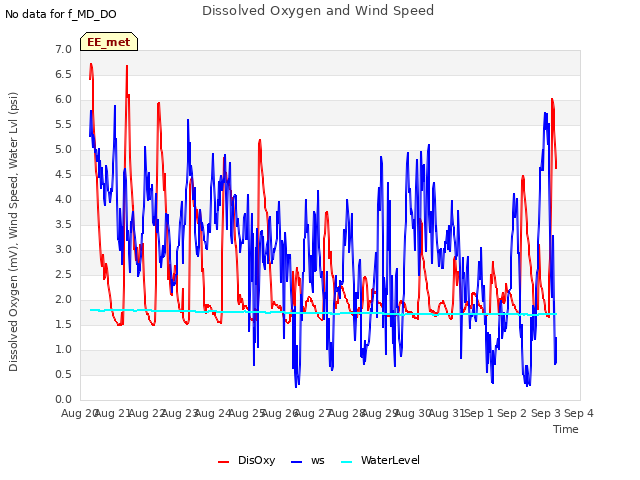 plot of Dissolved Oxygen and Wind Speed