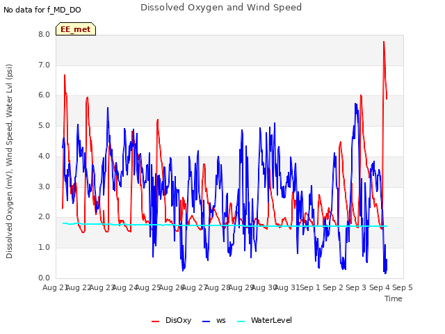 plot of Dissolved Oxygen and Wind Speed