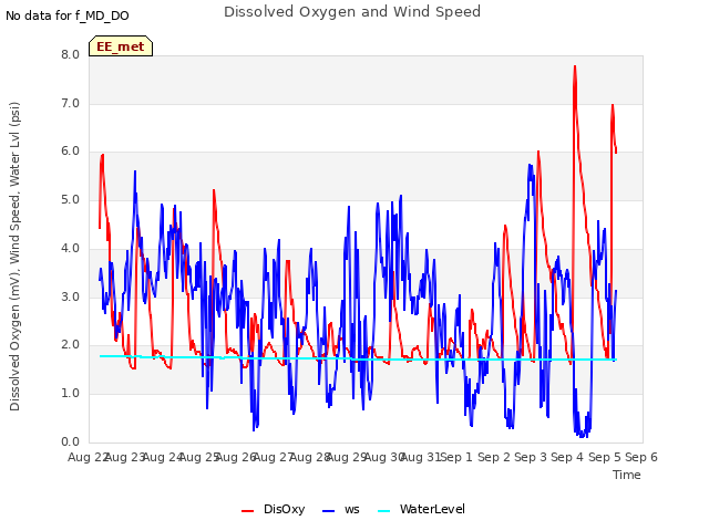 plot of Dissolved Oxygen and Wind Speed