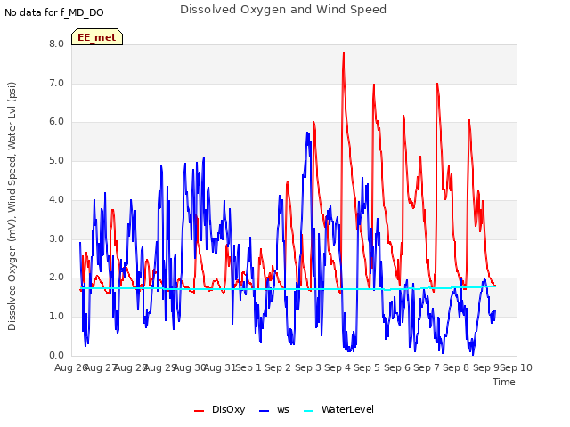 plot of Dissolved Oxygen and Wind Speed