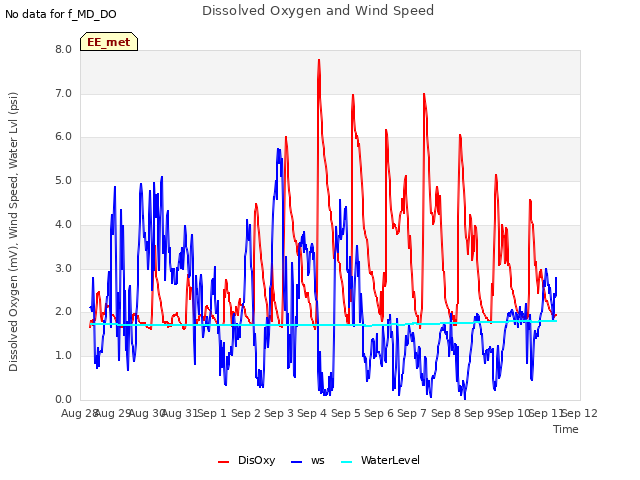 plot of Dissolved Oxygen and Wind Speed