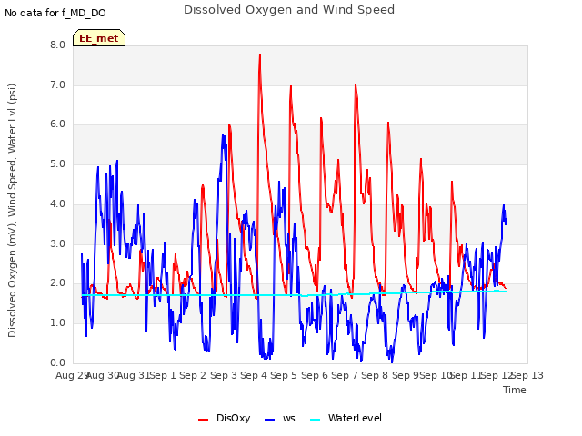 plot of Dissolved Oxygen and Wind Speed