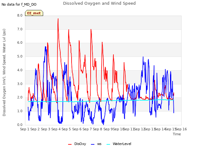 plot of Dissolved Oxygen and Wind Speed