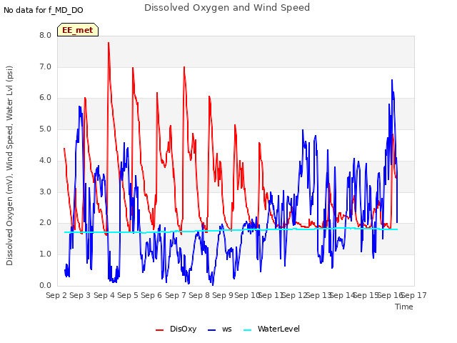 plot of Dissolved Oxygen and Wind Speed