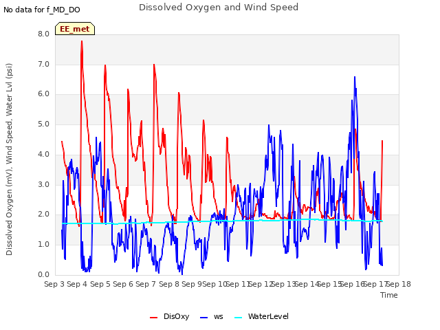 plot of Dissolved Oxygen and Wind Speed