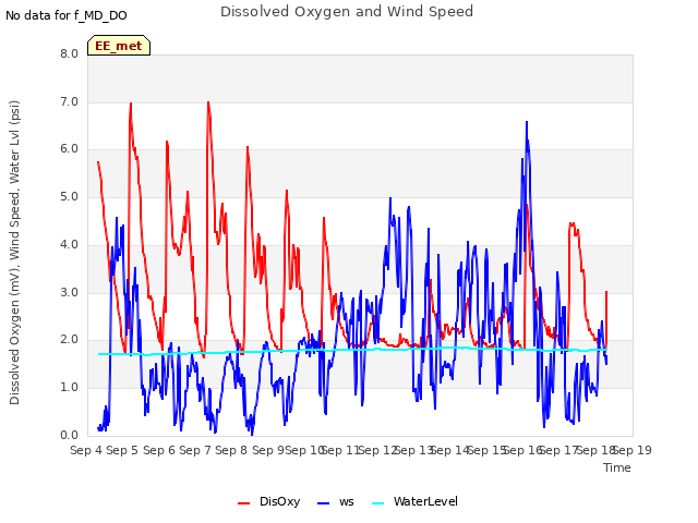 plot of Dissolved Oxygen and Wind Speed