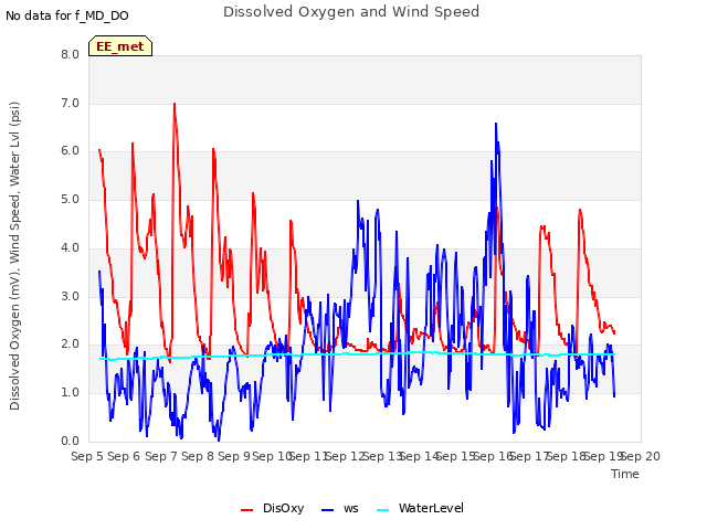 plot of Dissolved Oxygen and Wind Speed