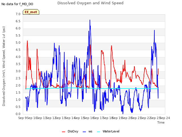 plot of Dissolved Oxygen and Wind Speed