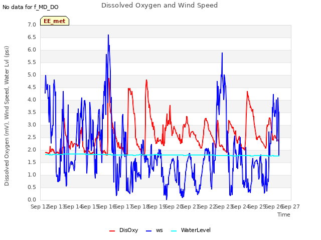 plot of Dissolved Oxygen and Wind Speed