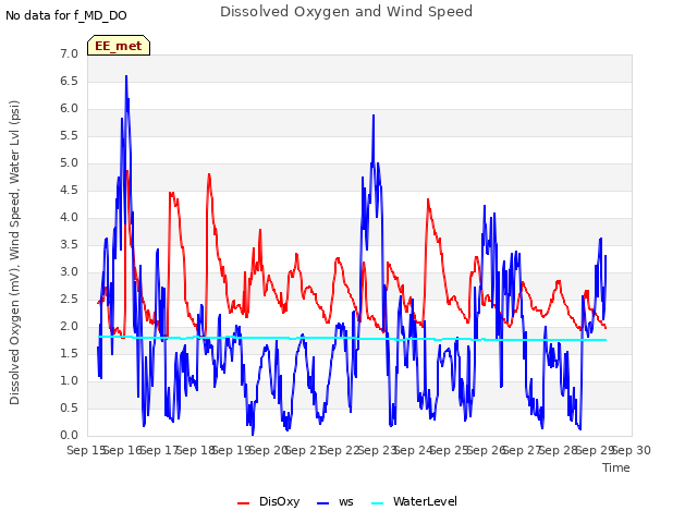 plot of Dissolved Oxygen and Wind Speed