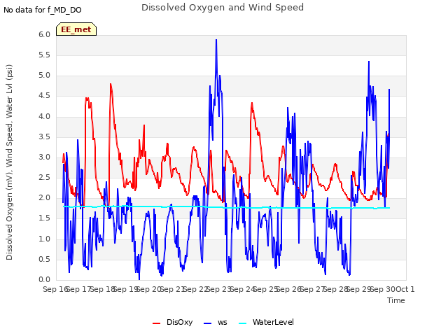 plot of Dissolved Oxygen and Wind Speed