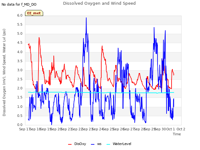 plot of Dissolved Oxygen and Wind Speed