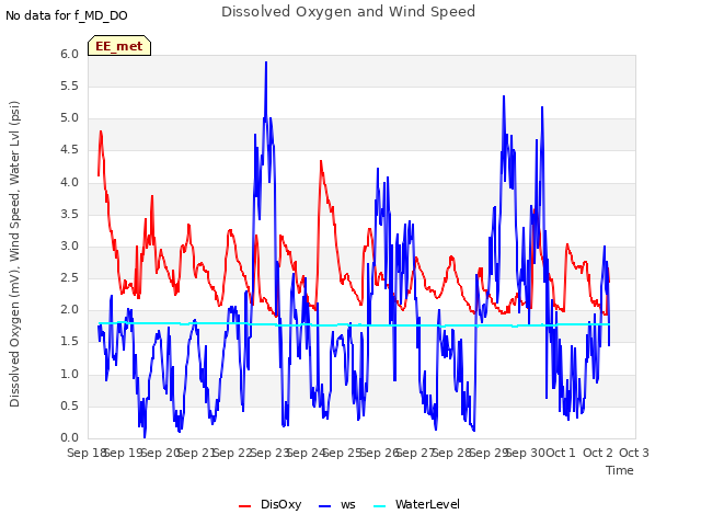 plot of Dissolved Oxygen and Wind Speed