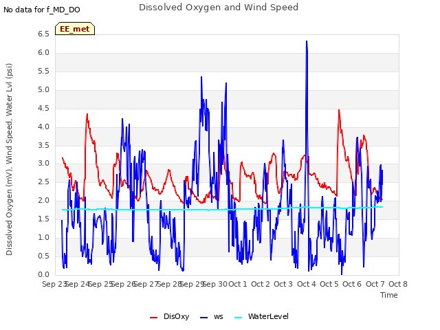 plot of Dissolved Oxygen and Wind Speed