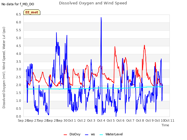 plot of Dissolved Oxygen and Wind Speed