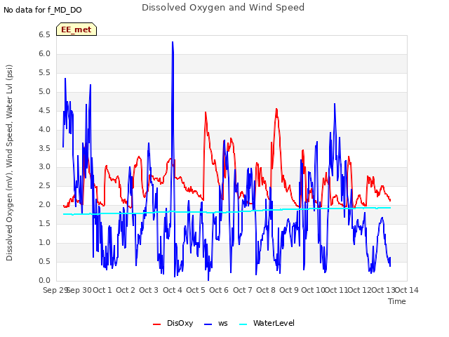 plot of Dissolved Oxygen and Wind Speed