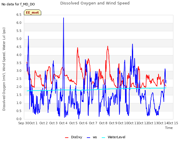 plot of Dissolved Oxygen and Wind Speed