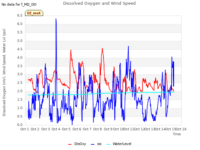 plot of Dissolved Oxygen and Wind Speed