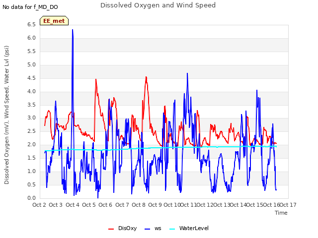 plot of Dissolved Oxygen and Wind Speed