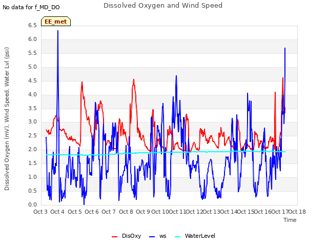 plot of Dissolved Oxygen and Wind Speed