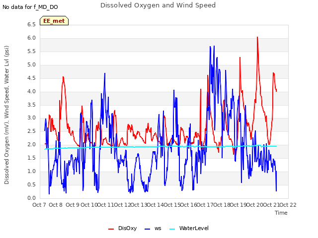 plot of Dissolved Oxygen and Wind Speed