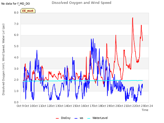 plot of Dissolved Oxygen and Wind Speed