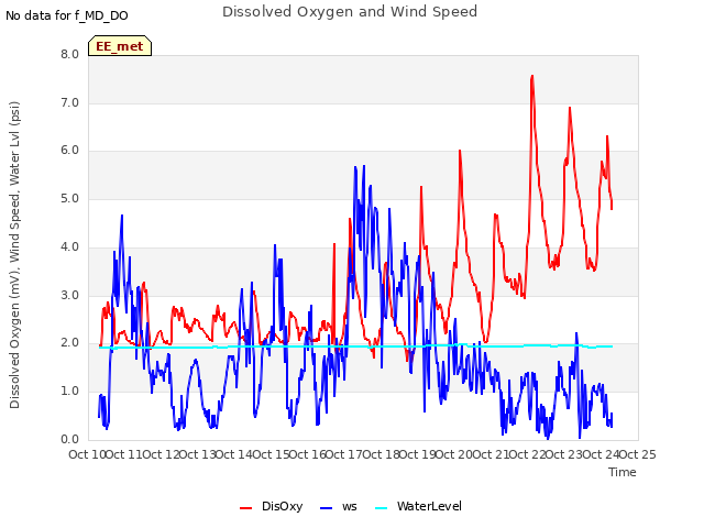 plot of Dissolved Oxygen and Wind Speed