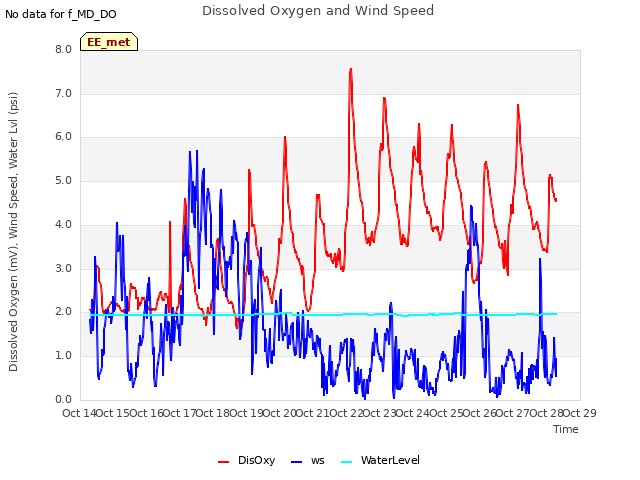 plot of Dissolved Oxygen and Wind Speed