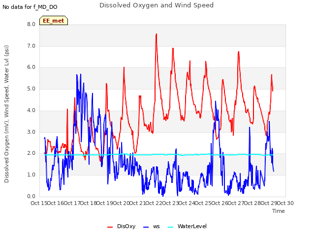 plot of Dissolved Oxygen and Wind Speed