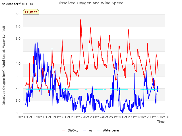 plot of Dissolved Oxygen and Wind Speed