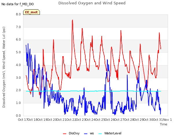 plot of Dissolved Oxygen and Wind Speed