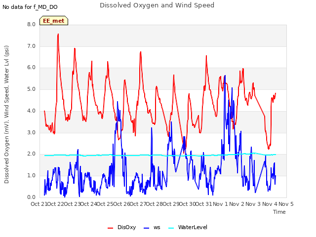 plot of Dissolved Oxygen and Wind Speed