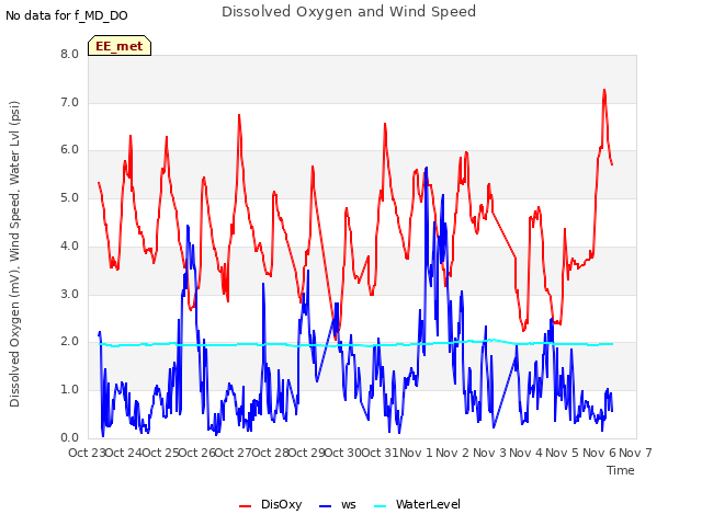 plot of Dissolved Oxygen and Wind Speed
