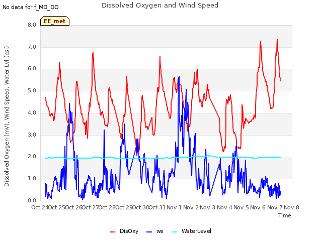 plot of Dissolved Oxygen and Wind Speed