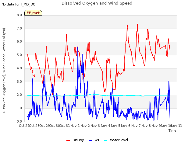 plot of Dissolved Oxygen and Wind Speed