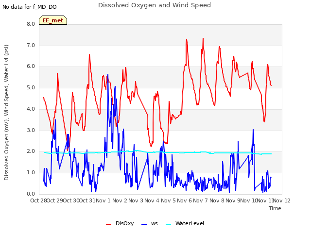 plot of Dissolved Oxygen and Wind Speed