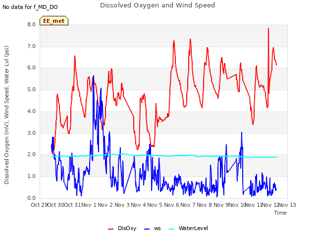 plot of Dissolved Oxygen and Wind Speed