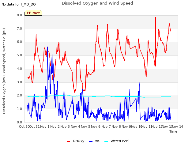 plot of Dissolved Oxygen and Wind Speed