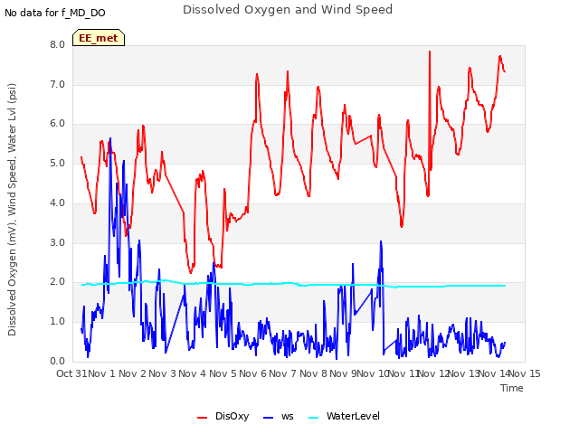 plot of Dissolved Oxygen and Wind Speed