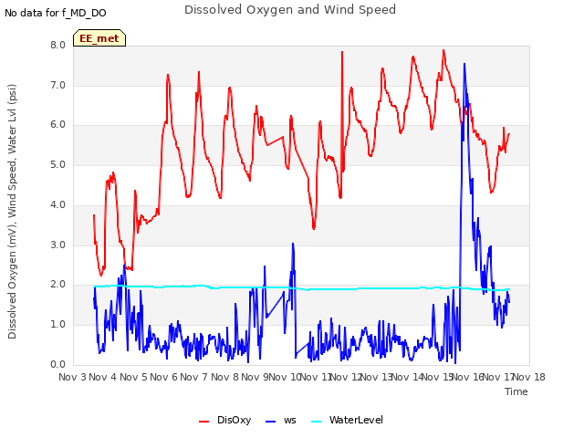 plot of Dissolved Oxygen and Wind Speed