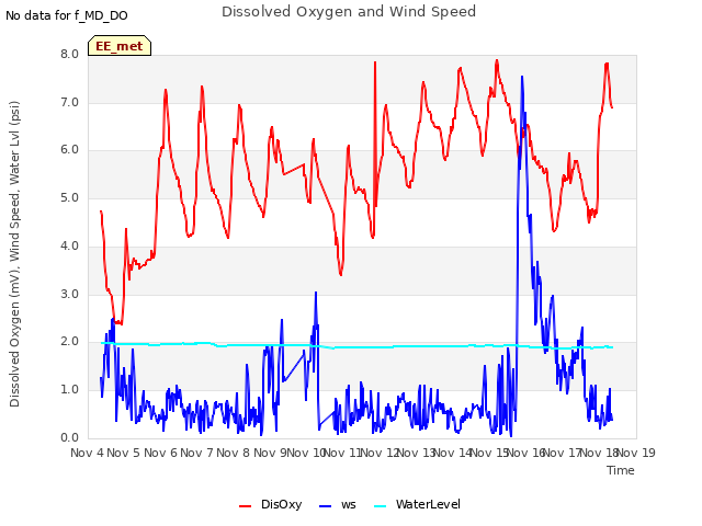 plot of Dissolved Oxygen and Wind Speed