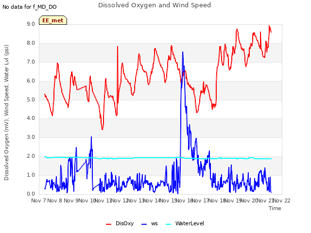 plot of Dissolved Oxygen and Wind Speed