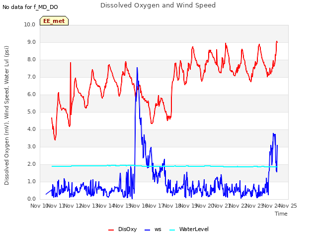 plot of Dissolved Oxygen and Wind Speed