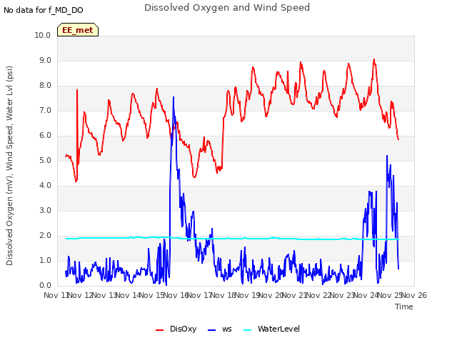 plot of Dissolved Oxygen and Wind Speed